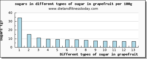 sugar in grapefruit sugars per 100g